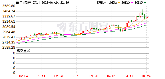 国华通配资 金价直线拉升！特朗普关税，又有新变化？