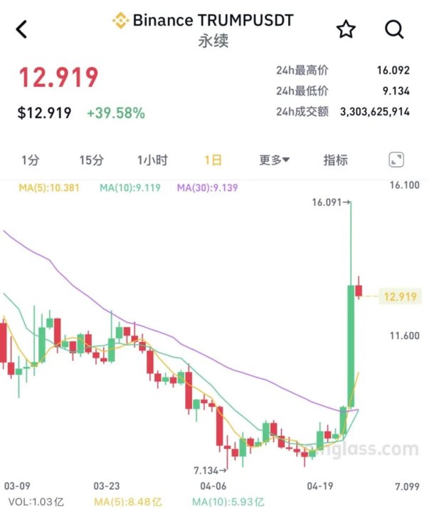 七星策略 特朗普大动作！全线暴涨！超16万人爆仓