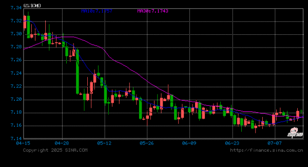 汇丰配资 人民币兑美元中间价报7.1366，上调29点 创2024年11月6日以来新高！