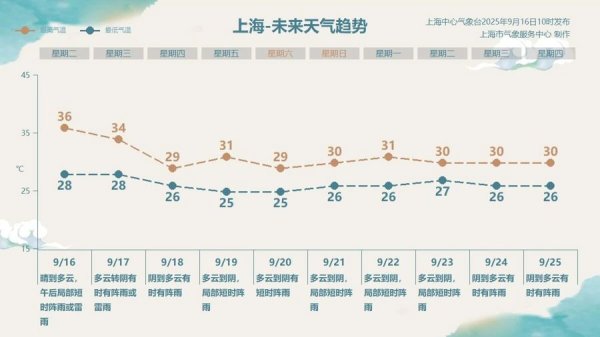 金牛在线 高温+1，52个高温日追平“史上第二”！下半周这天开始凉快｜丹丹看天气