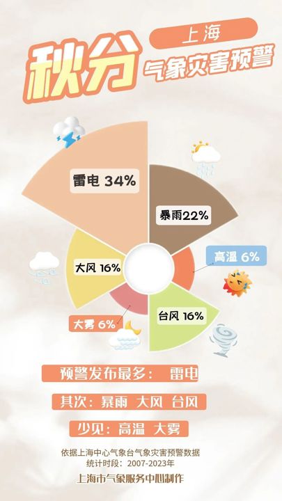 九融配资端 新民节气·秋分｜秋台风只是来“洒洒水”，上海气温又要逼近高温线？
